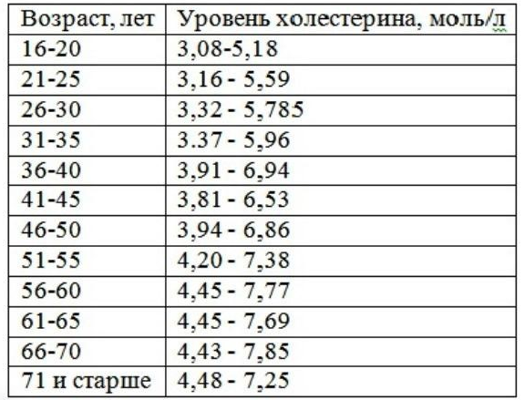 Какой уровень холестерина считается высоким