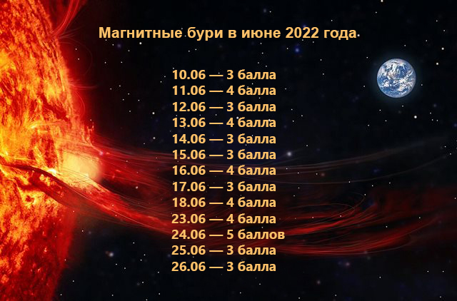 Когда в июне 2022 года ожидаются магнитные бури: подробный прогноз и расписание