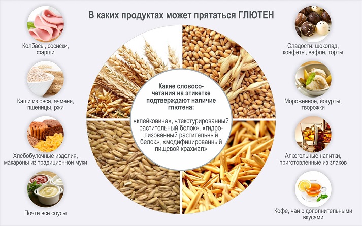 Чем опасен глютен, и как грамотно снизить его употребление в пищу