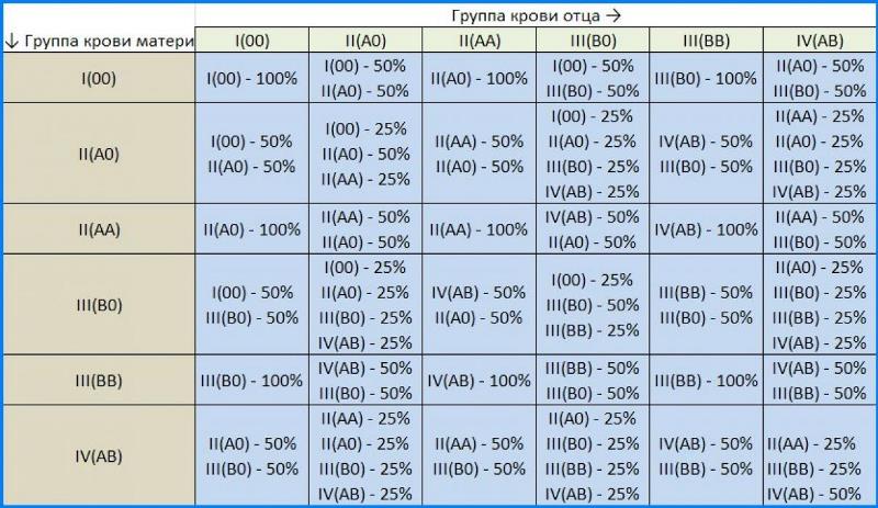 Может ли группа крови ребенка не совпадать с родительской и по какой причине это происходит