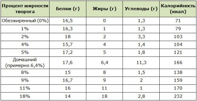 Как специалисты советуют употреблять творог, чтобы он пошел на пользу