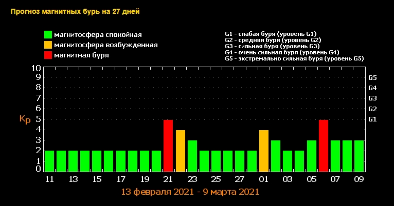 Названа дата сильной магнитной бури в феврале 2021 года