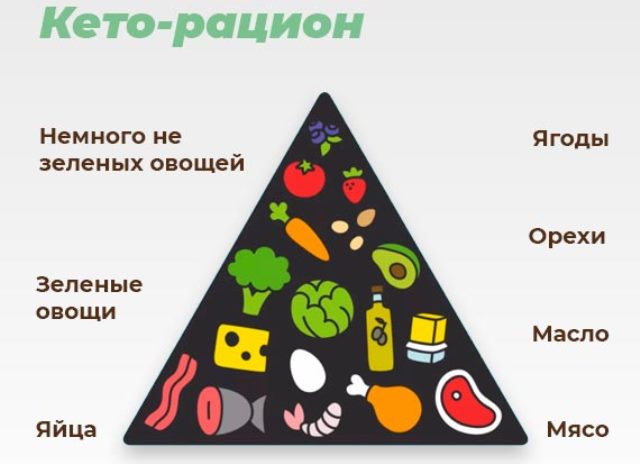 Что такое кето-диета, можно ли с ее помощью похудеть и какие продукты в нее входят