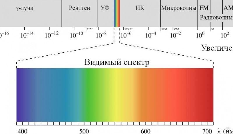 Почему из всех цветов синий наиболее вредный для глаз, поэтому военные им не пользуются ночью