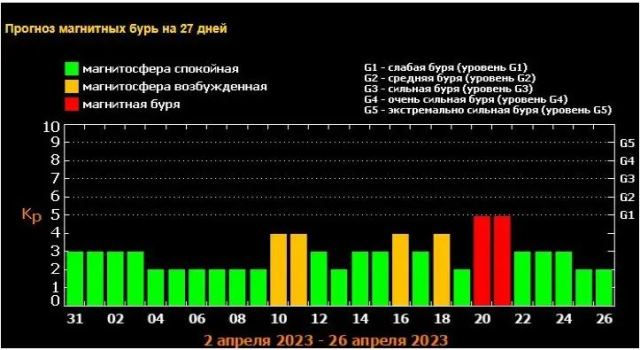 Магнитная буря 2 апреля 2023 года: стоит ли ее ожидать и какой силы она будет