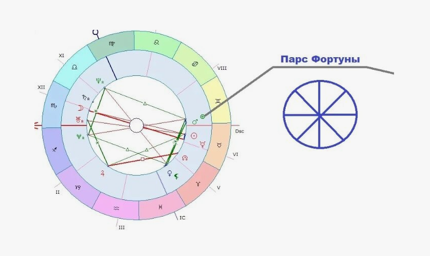 Найти счастье и поймать удачу за хвост: как каждому знаку определить Парс Фортуны в натальной карте