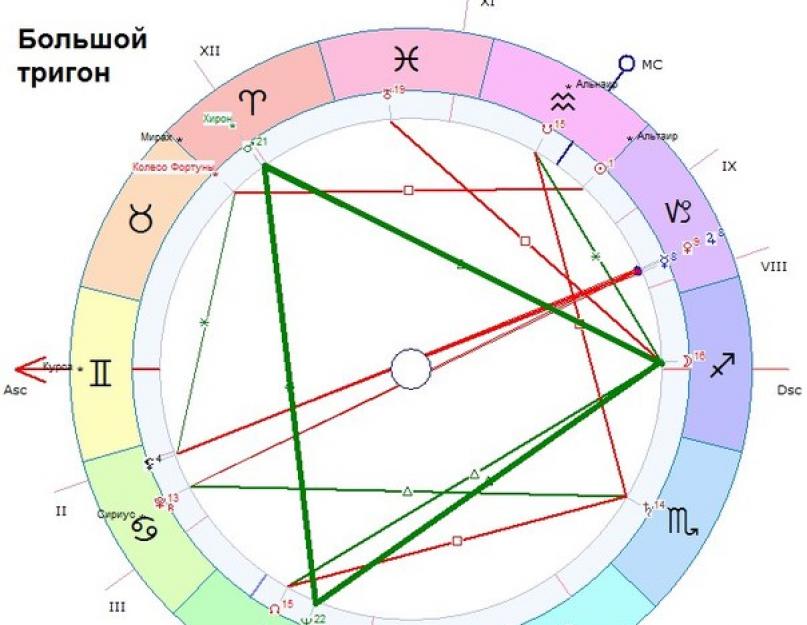 Треугольник Фортуны: что такое большой тригон в натальной карте